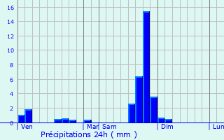 Graphique des précipitations prvues pour Vic-sur-Cre