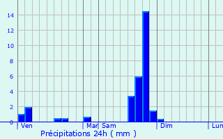 Graphique des précipitations prvues pour Saint-Martin-Valmeroux