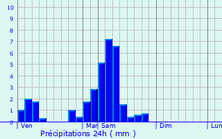 Graphique des précipitations prvues pour Schwenheim