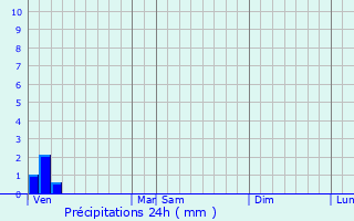 Graphique des précipitations prvues pour Longueval