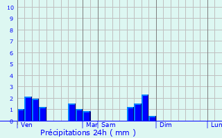 Graphique des précipitations prvues pour Lasne