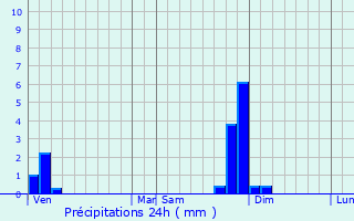 Graphique des précipitations prvues pour Charly