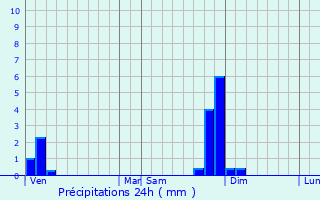 Graphique des précipitations prvues pour Vourles