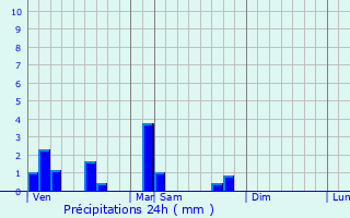 Graphique des précipitations prvues pour Saint-Pierre-le-Vieux