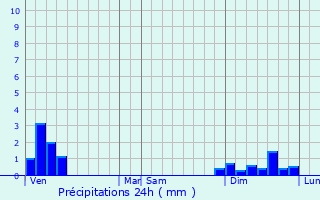 Graphique des précipitations prvues pour Badinires