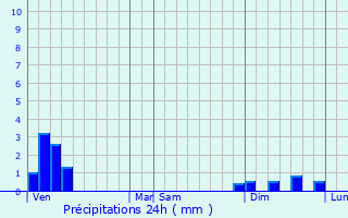 Graphique des précipitations prvues pour Saint-Agnin-sur-Bion