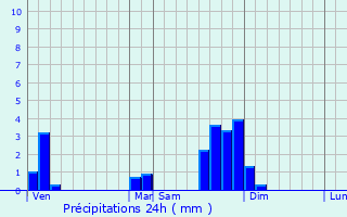 Graphique des précipitations prvues pour Saint-Bernard