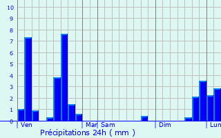 Graphique des précipitations prvues pour Apchon