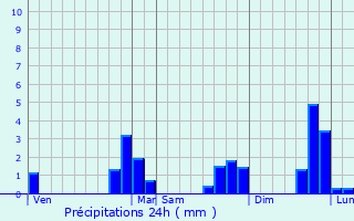 Graphique des précipitations prvues pour Plumelec