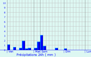 Graphique des précipitations prvues pour Blot-l