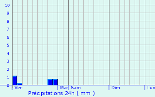 Graphique des précipitations prvues pour Eischen