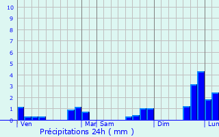 Graphique des précipitations prvues pour Betton