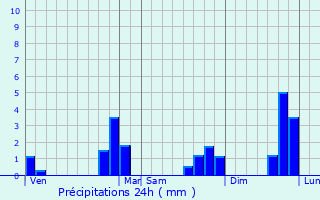 Graphique des précipitations prvues pour Taupont