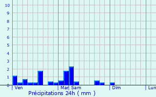 Graphique des précipitations prvues pour Queuille