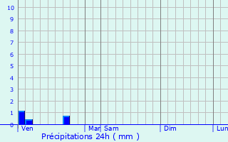 Graphique des précipitations prvues pour Vieille-glise