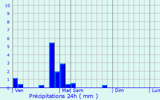 Graphique des précipitations prvues pour Valleroy