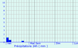 Graphique des précipitations prvues pour Pihen-ls-Gunes