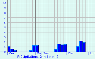 Graphique des précipitations prvues pour Saint-Lger-les-Vignes