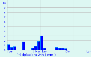 Graphique des précipitations prvues pour Beauregard-Vendon