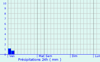 Graphique des précipitations prvues pour Betteville