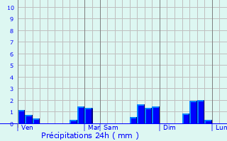 Graphique des précipitations prvues pour Bouguenais