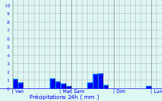 Graphique des précipitations prvues pour Dommartemont