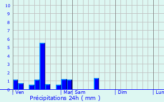 Graphique des précipitations prvues pour Pernes