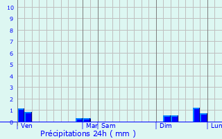 Graphique des précipitations prvues pour Scheras