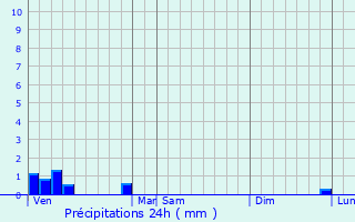 Graphique des précipitations prvues pour Herbeville