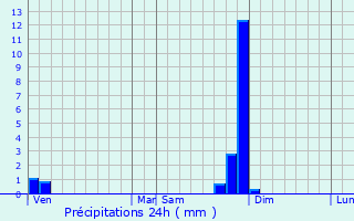 Graphique des précipitations prvues pour Jarcieu