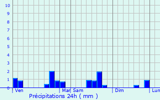 Graphique des précipitations prvues pour Sanzey