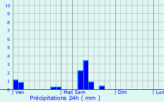 Graphique des précipitations prvues pour Chissey-en-Morvan