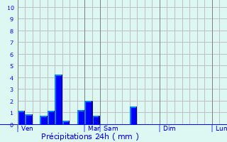 Graphique des précipitations prvues pour Annequin