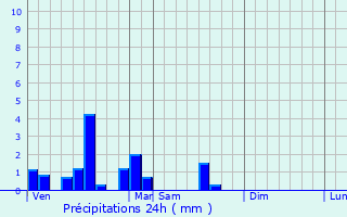 Graphique des précipitations prvues pour Noyelles-ls-Vermelles