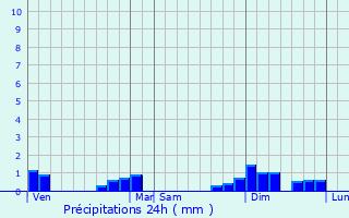 Graphique des précipitations prvues pour Saint-Andr-la-Cte