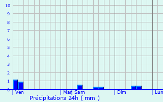 Graphique des précipitations prvues pour Brettes