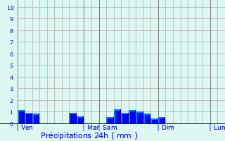Graphique des précipitations prvues pour Neuvy-Grandchamp