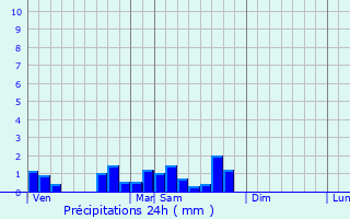 Graphique des précipitations prvues pour Virming