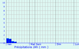 Graphique des précipitations prvues pour Berville