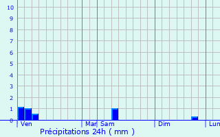 Graphique des précipitations prvues pour Tersannes