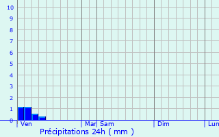 Graphique des précipitations prvues pour Bnesville