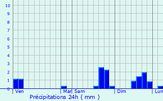 Graphique des précipitations prvues pour Alleyrac