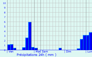 Graphique des précipitations prvues pour La Mazire-aux-Bons-Hommes