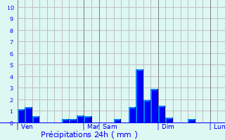 Graphique des précipitations prvues pour Saint-Julien-de-Jonzy