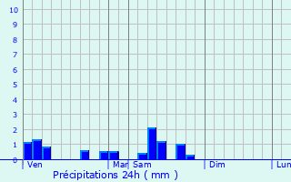 Graphique des précipitations prvues pour Louchy-Montfand