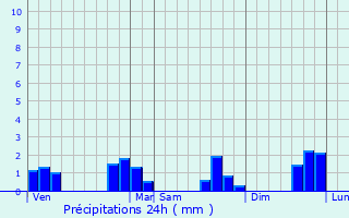Graphique des précipitations prvues pour La Roche-Blanche