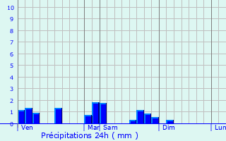 Graphique des précipitations prvues pour Joze