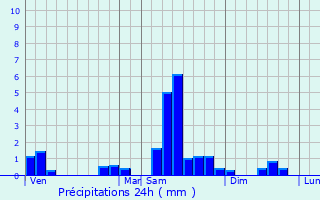 Graphique des précipitations prvues pour Corravillers