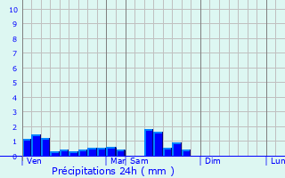 Graphique des précipitations prvues pour Arpheuilles-Saint-Priest