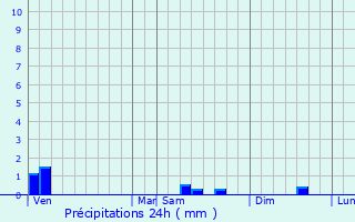 Graphique des précipitations prvues pour Palluaud